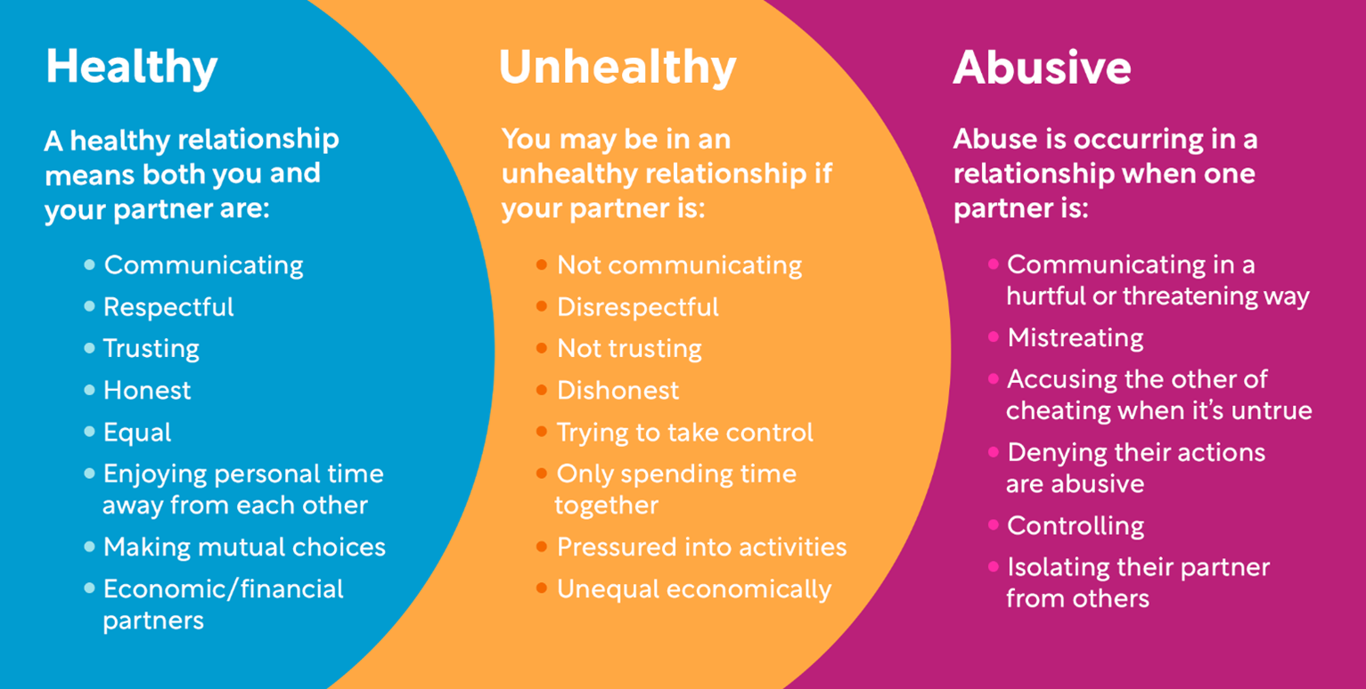 healthy relationship chart